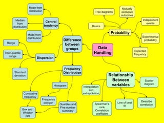 Data Handling Probability Relationship Between variables Dispersion Tree diagrams Mutually exclusive outcomes Independent events Experimental probability Basics Expected frequency Scatter diagram Line of best fit Interpolation and extrapolation Describe correlation Spearman’s rank Correlation coefficient Central tendency Frequency Distribution Range Standard deviation Box and  Whisker plot Cumulative frequency Quartiles and Five number summary Mode from distribution Difference between groups Median from distribution Inter-quartile range Mean from distribution Histogram Frequency polygon 