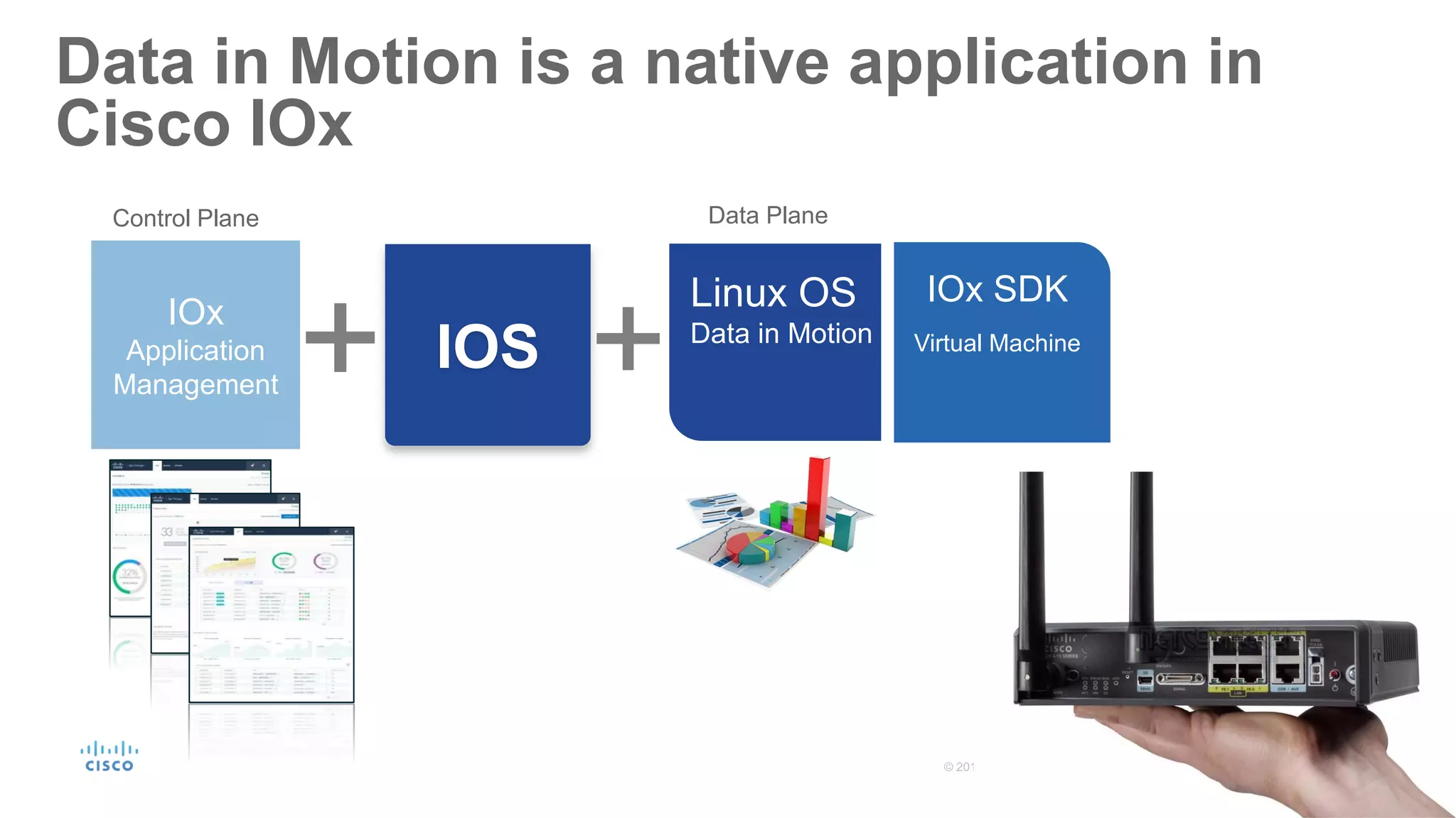 Data in Motion is a native application in
Cisco IOx
IOS +
IOx SDK
Virtual Machine
Linux OS
Data in Motion
+IOx
Application
Management
Control Plane Data Plane
 
