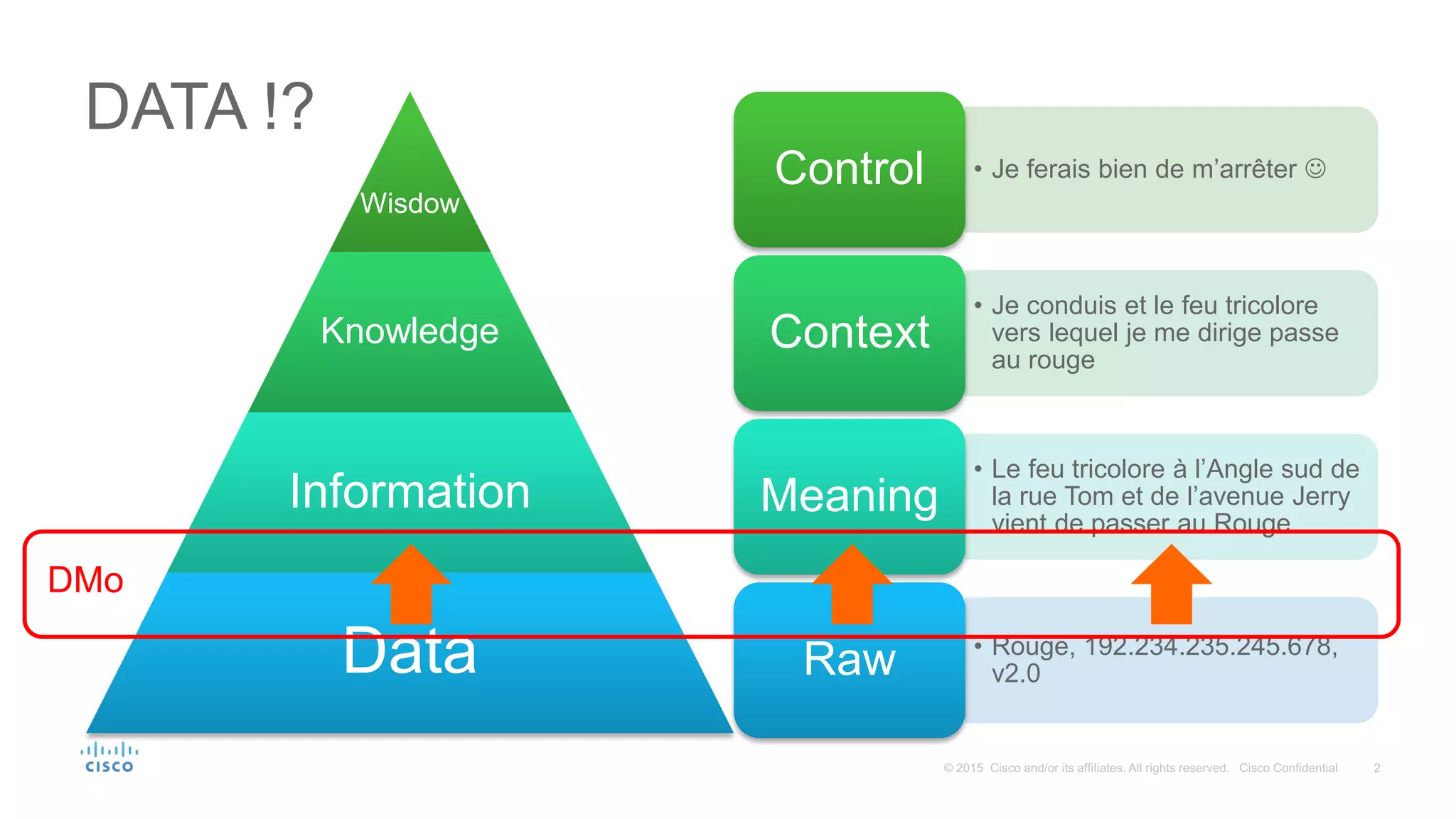 DATA !?
Wisdow
Knowledge
Information
Data
• Je ferais bien de m’arrêter Control
• Je conduis et le feu tricolore
vers lequel je me dirige passe
au rouge
Context
• Le feu tricolore à l’Angle sud de
la rue Tom et de l’avenue Jerry
vient de passer au Rouge
Meaning
• Rouge, 192.234.235.245.678,
v2.0Raw
DMo
 