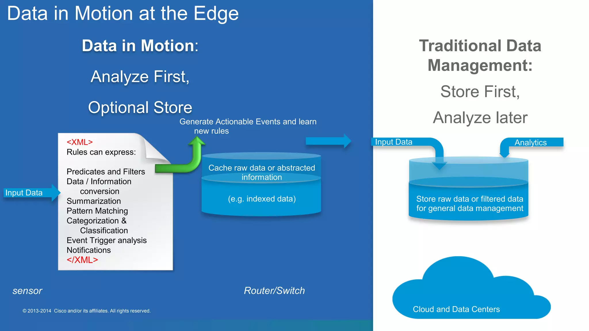 Cisco Confidential 4© 2013-2014 Cisco and/or its affiliates. All rights reserved.
Data in Motion at the Edge
Input Data
Store raw data or filtered data
for general data management
Analytics
Cloud and Data Centers
Generate Actionable Events and learn
new rules
Cache raw data or abstracted
information
(e.g. indexed data)
Data in Motion:
Analyze First,
Optional Store
Input Data
<XML>
Rules can express:
Predicates and Filters
Data / Information
conversion
Summarization
Pattern Matching
Categorization &
Classification
Event Trigger analysis
Notifications
</XML>
sensor Router/Switch
Traditional Data
Management:
Store First,
Analyze later
 