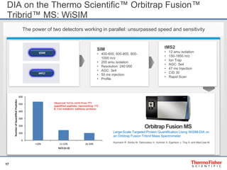 Data Independent Analysis on Thermo Scientific Orbitrap MS Systems | PDF