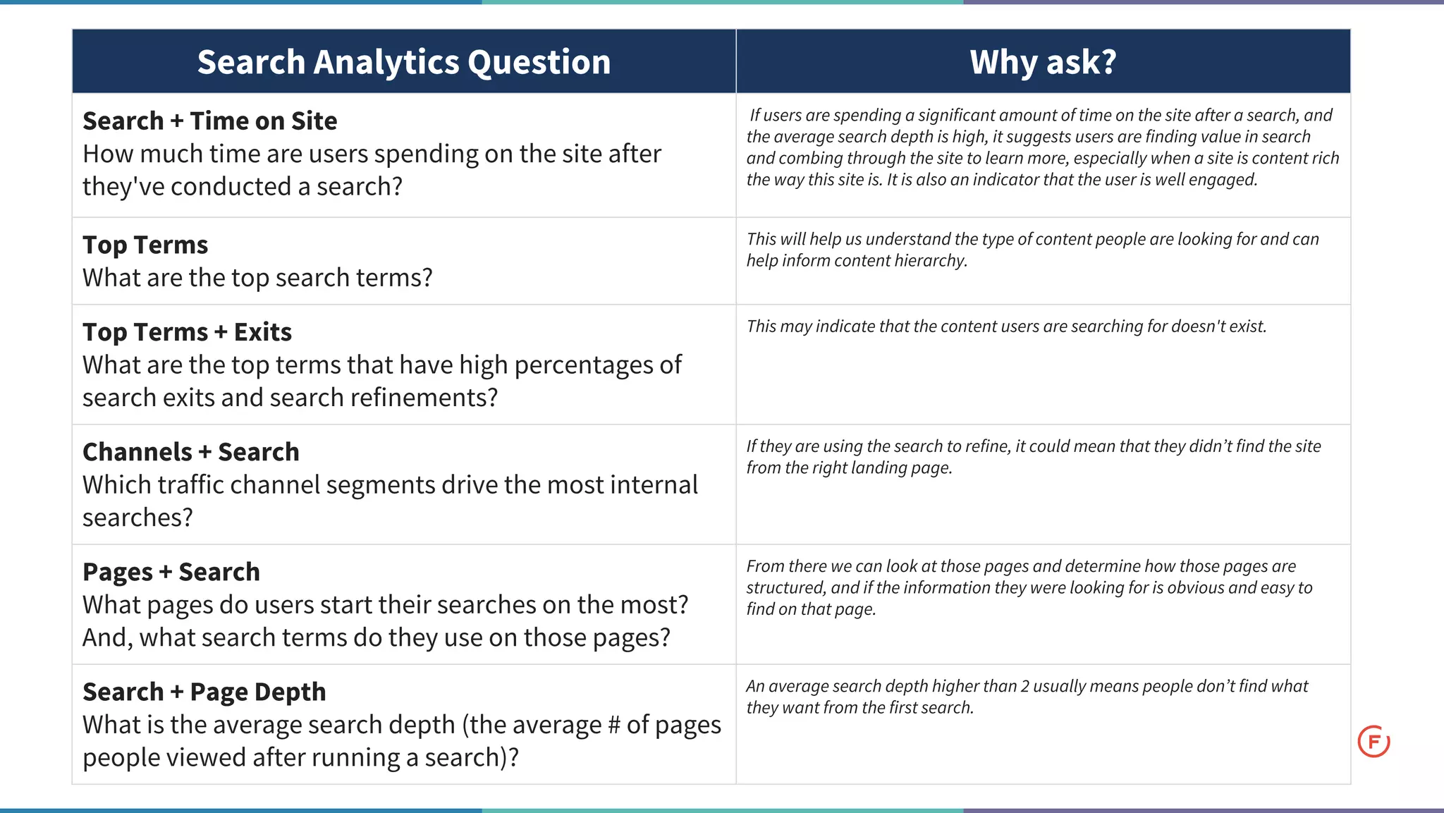 Search Analytics Question Why ask?
Search + Time on Site
How much time are users spending on the site after
they've conducted a search?
If users are spending a significant amount of time on the site after a search, and
the average search depth is high, it suggests users are finding value in search
and combing through the site to learn more, especially when a site is content rich
the way this site is. It is also an indicator that the user is well engaged.
Top Terms
What are the top search terms?
This will help us understand the type of content people are looking for and can
help inform content hierarchy.
Top Terms + Exits
What are the top terms that have high percentages of
search exits and search refinements?
This may indicate that the content users are searching for doesn't exist.
Channels + Search
Which traffic channel segments drive the most internal
searches?
If they are using the search to refine, it could mean that they didn’t find the site
from the right landing page.
Pages + Search
What pages do users start their searches on the most?
And, what search terms do they use on those pages?
From there we can look at those pages and determine how those pages are
structured, and if the information they were looking for is obvious and easy to
find on that page.
Search + Page Depth
What is the average search depth (the average # of pages
people viewed after running a search)?
An average search depth higher than 2 usually means people don’t find what
they want from the first search.
 