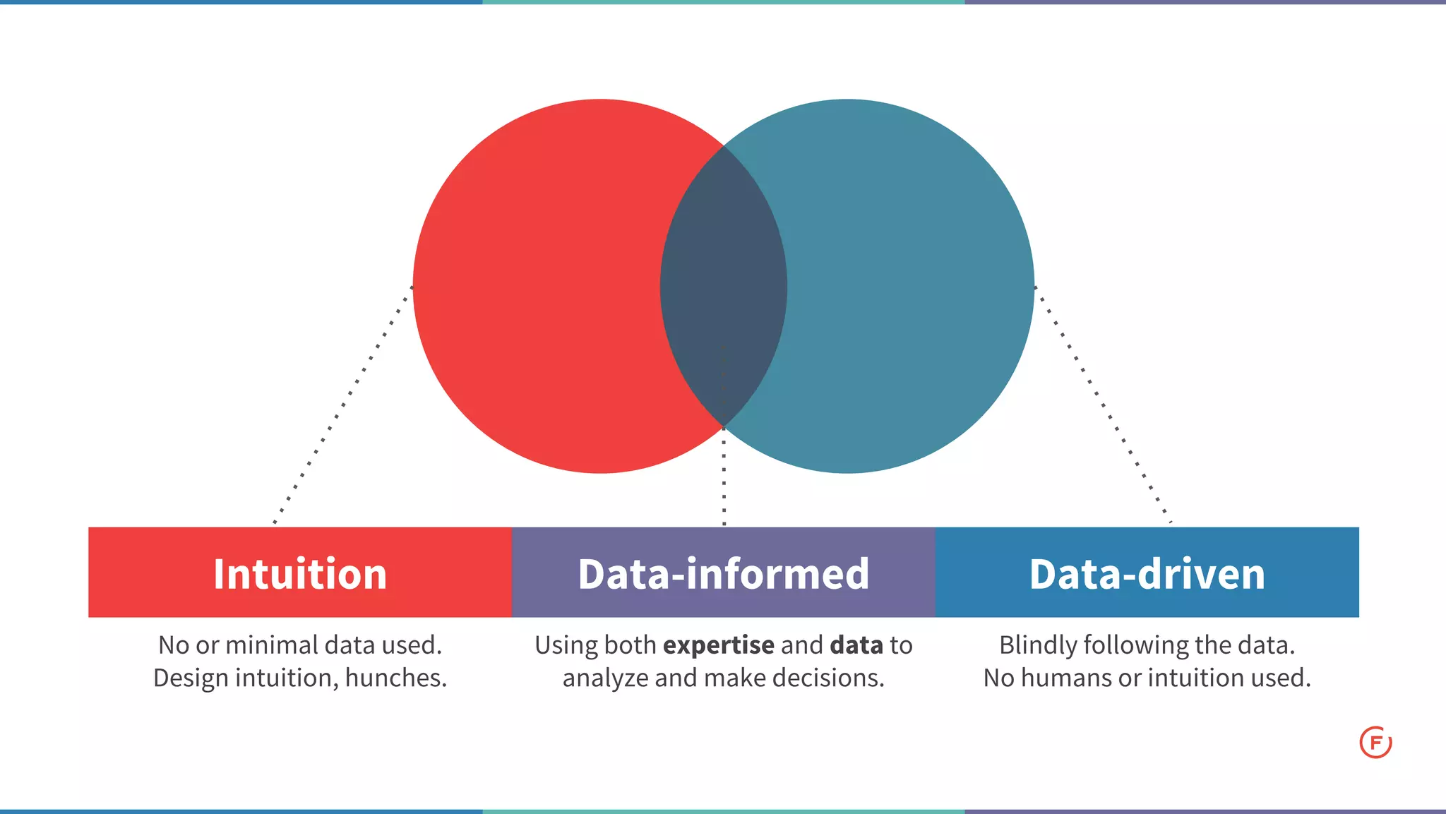 Intuition Data-informed Data-driven
No or minimal data used.
Design intuition, hunches.
Using both expertise and data to
analyze and make decisions.
Blindly following the data.
No humans or intuition used.
 
