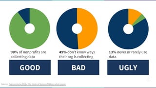 GOOD BAD UGLY
90% of nonprofits are
collecting data
49% don’t know ways
their org is collecting
13% never or rarely use
data.
Source: Everyaction • 2016 • The State of Nonprofit Data white paper
 