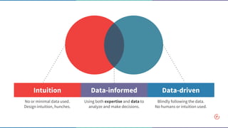 Intuition Data-informed Data-driven
No or minimal data used.
Design intuition, hunches.
Using both expertise and data to
analyze and make decisions.
Blindly following the data.
No humans or intuition used.
 