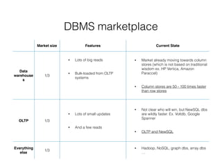 DBMS marketplace
Market size Features Current State
Data
warehouse
s
1/3
• Lots of big reads
• Bulk-loaded from OLTP
systems
• Market already moving towards column
stores (which is not based on traditional
wisdom ex. HP Vertica, Amazon
Paraccel)
• Column stores are 50 - 100 times faster
than row stores
OLTP 1/3
• Lots of small updates
• And a few reads
• Not clear who will win, but NewSQL dbs
are wildly faster. Ex. Voltdb, Google
Spanner
• OLTP and NewSQL
Everything
else
1/3
• Hadoop, NoSQL, graph dbs, array dbs
…
 