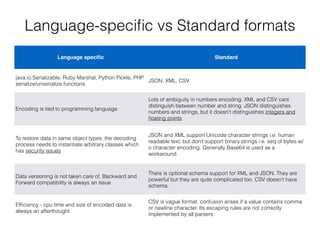 Language-speciﬁc vs Standard formats
Language speciﬁc Standard
java.io.Serializable, Ruby Marshal, Python Pickle, PHP
serialize/unserialize functions
JSON, XML, CSV
Encoding is tied to programming language
Lots of ambiguity in numbers encoding. XML and CSV cant
distinguish between number and string. JSON distinguishes
numbers and strings, but it doesn't distinguishes integers and
ﬂoating points
To restore data in same object types, the decoding
process needs to instantiate arbitrary classes which
has security issues
JSON and XML support Unicode character strings i.e. human
readable text, but don't support binary strings i.e. seq of bytes w/
o character encoding. Generally Base64 is used as a
workaround.
Data versioning is not taken care of. Backward and
Forward compatibility is always an issue
There is optional schema support for XML and JSON. They are
powerful but they are quite complicated too. CSV doesn't have
schema.
Efﬁciency - cpu time and size of encoded data is
always an afterthought
CSV is vague format, confusion arises if a value contains comma
or newline character. Its escaping rules are not correctly
implemented by all parsers
 