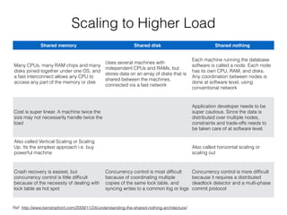 Scaling to Higher Load
Shared memory Shared disk Shared nothing
Many CPUs, many RAM chips and many
disks joined together under one OS, and
a fast interconnect allows any CPU to
access any part of the memory or disk
Uses several machines with
independent CPUs and RAMs, but
stores data on an array of disks that is
shared between the machines,
connected via a fast network
Each machine running the database
software is called a node. Each node
has its own CPU, RAM, and disks.
Any coordination between nodes is
done at software level, using
conventional network
Cost is super linear. A machine twice the
size may not necessarily handle twice the
load
Application developer needs to be
super cautious. Since the data is
distributed over multiple nodes,
constraints and trade-offs needs to
be taken care of at software level.
Also called Vertical Scaling or Scaling
Up. Its the simplest approach i.e. buy
powerful machine 
Also called horizontal scaling or
scaling out
Crash recovery is easiest, but
concurrency control is little difﬁcult
because of the necessity of dealing with
lock table as hot spot
Concurrency control is most difﬁcult
because of coordinating multiple
copies of the same lock table, and
syncing writes to a common log or logs
Concurrency control is more difﬁcult
because it requires a distributed
deadlock detector and a multi-phase
commit protocol
Ref: http://www.benstopford.com/2009/11/24/understanding-the-shared-nothing-architecture/
 