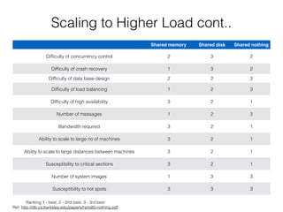 Scaling to Higher Load cont..
Shared memory Shared disk Shared nothing
Difﬁculty of concurrency control 2 3 2
Difﬁculty of crash recovery 1 3 2
Difﬁculty of data base design 2 2 3
Difﬁculty of load balancing 1 2 3
Difﬁculty of high availability 3 2 1
Number of messages 1 2 3
Bandwidth required 3 2 1
Ability to scale to large no of machines 3 2 1
Ability to scale to large distances between machines 3 2 1
Susceptibility to critical sections 3 2 1
Number of system images 1 3 3
Susceptibility to hot spots 3 3 3
Ranking 1 - best, 2 - 2nd best, 3 - 3rd best 
Ref: http://db.cs.berkeley.edu/papers/hpts85-nothing.pdf
 
