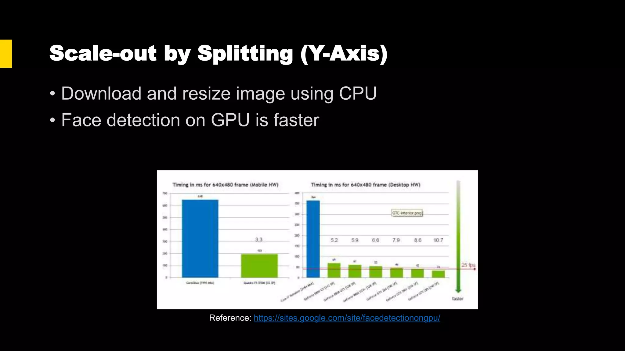 Scale-out by Splitting (Y-Axis)
• Download and resize image using CPU
• Face detection on GPU is faster
Reference: https://sites.google.com/site/facedetectionongpu/
 