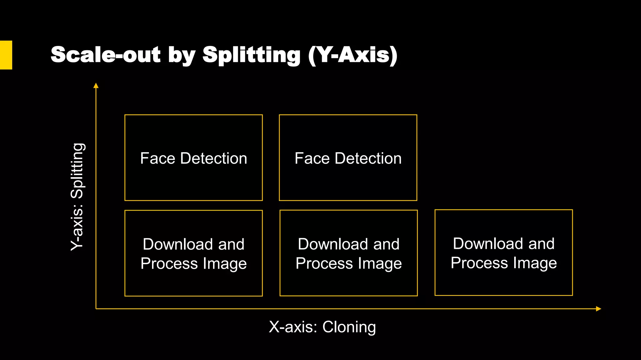 Scale-out by Splitting (Y-Axis)
X-axis: Cloning
Download and
Process Image
Download and
Process Image
Download and
Process Image
Face Detection Face Detection
Y-axis:Splitting
 