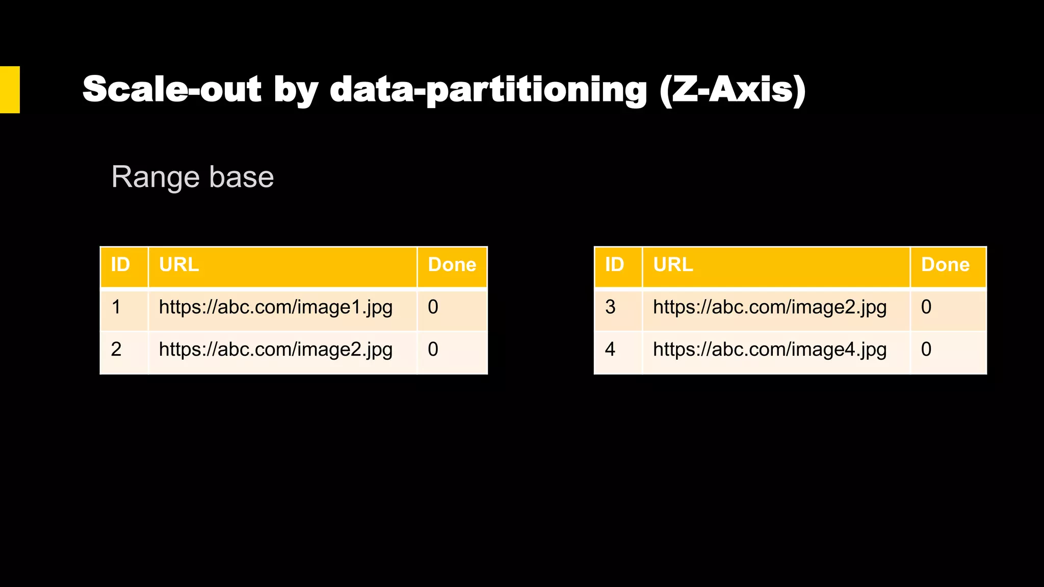 Scale-out by data-partitioning (Z-Axis)
ID URL Done
1 https://abc.com/image1.jpg 0
2 https://abc.com/image2.jpg 0
ID URL Done
3 https://abc.com/image2.jpg 0
4 https://abc.com/image4.jpg 0
Range base
 