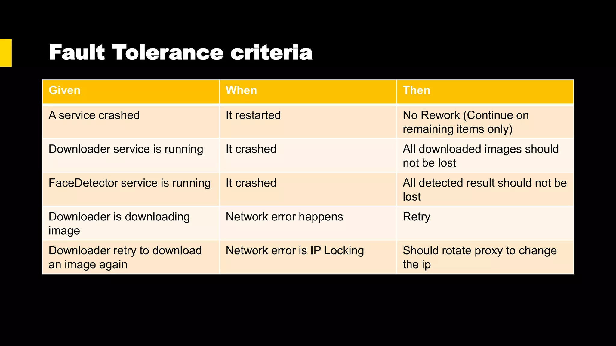 Fault Tolerance criteria
Given When Then
A service crashed It restarted No Rework (Continue on
remaining items only)
Downloader service is running It crashed All downloaded images should
not be lost
FaceDetector service is running It crashed All detected result should not be
lost
Downloader is downloading
image
Network error happens Retry
Downloader retry to download
an image again
Network error is IP Locking Should rotate proxy to change
the ip
 