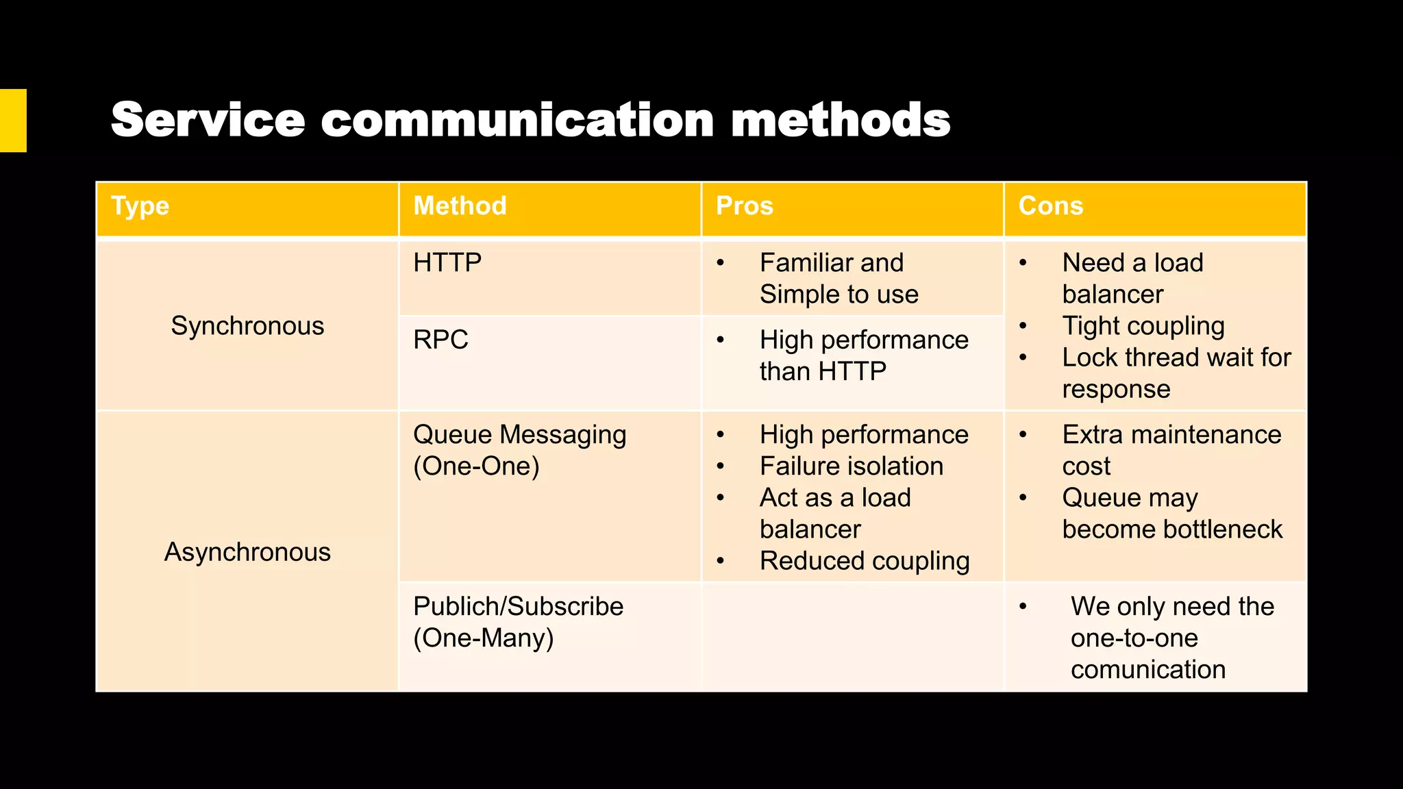 Service communication methods
Type Method Pros Cons
Synchronous
HTTP • Familiar and
Simple to use
• Need a load
balancer
• Tight coupling
• Lock thread wait for
response
RPC • High performance
than HTTP
Asynchronous
Queue Messaging
(One-One)
• High performance
• Failure isolation
• Act as a load
balancer
• Reduced coupling
• Extra maintenance
cost
• Queue may
become bottleneck
Publich/Subscribe
(One-Many)
• We only need the
one-to-one
comunication
 