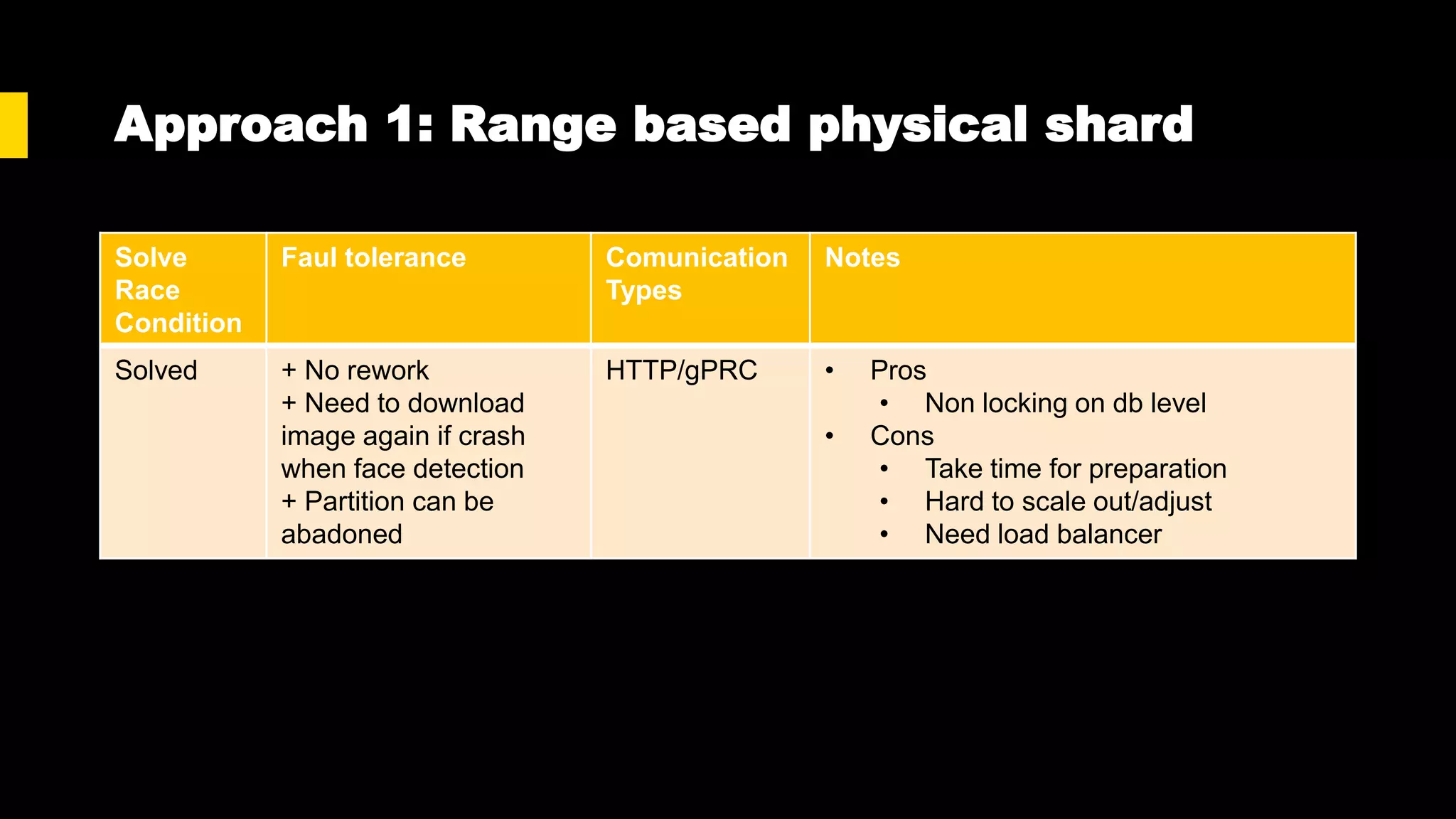 Approach 1: Range based physical shard
Solve
Race
Condition
Faul tolerance Comunication
Types
Notes
Solved + No rework
+ Need to download
image again if crash
when face detection
+ Partition can be
abadoned
HTTP/gPRC • Pros
• Non locking on db level
• Cons
• Take time for preparation
• Hard to scale out/adjust
• Need load balancer
 