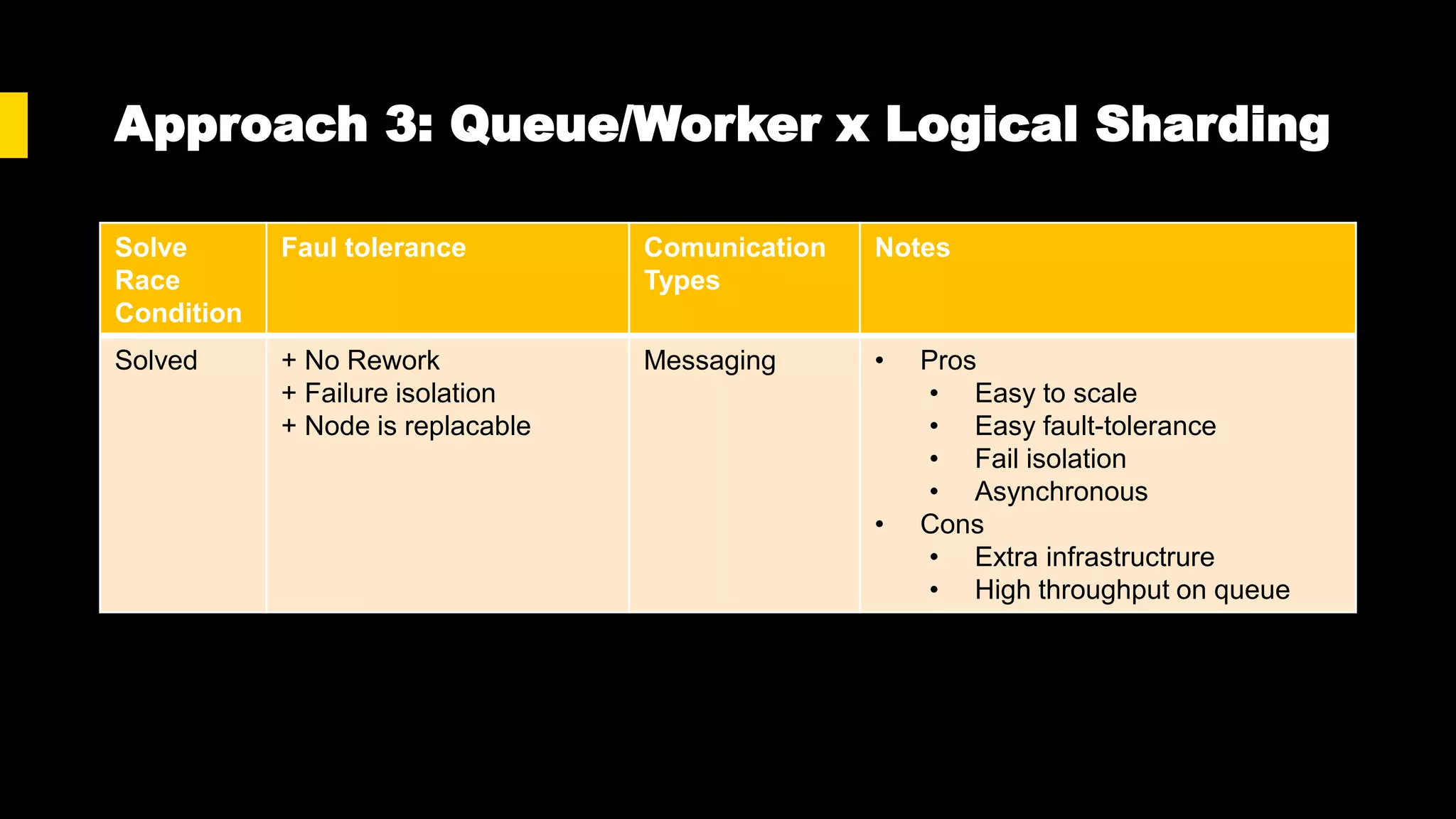Approach 3: Queue/Worker x Logical Sharding
Solve
Race
Condition
Faul tolerance Comunication
Types
Notes
Solved + No Rework
+ Failure isolation
+ Node is replacable
Messaging • Pros
• Easy to scale
• Easy fault-tolerance
• Fail isolation
• Asynchronous
• Cons
• Extra infrastructrure
• High throughput on queue
 