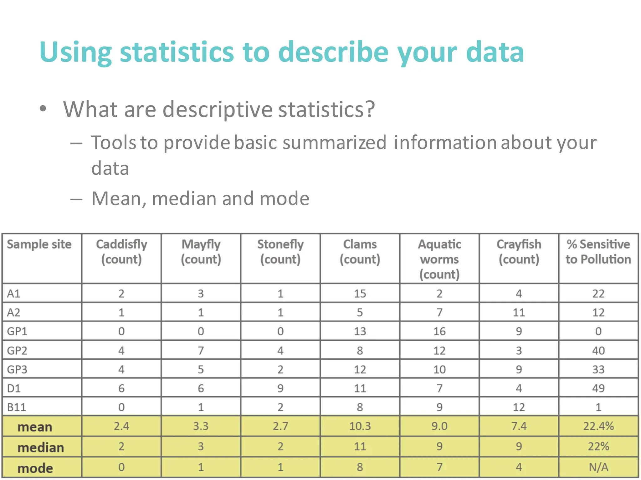 • What are descriptive statistics?
– Tools to providebasic summarized informationabout your
data
– Mean, median and mode
Using statistics to describe your data
 