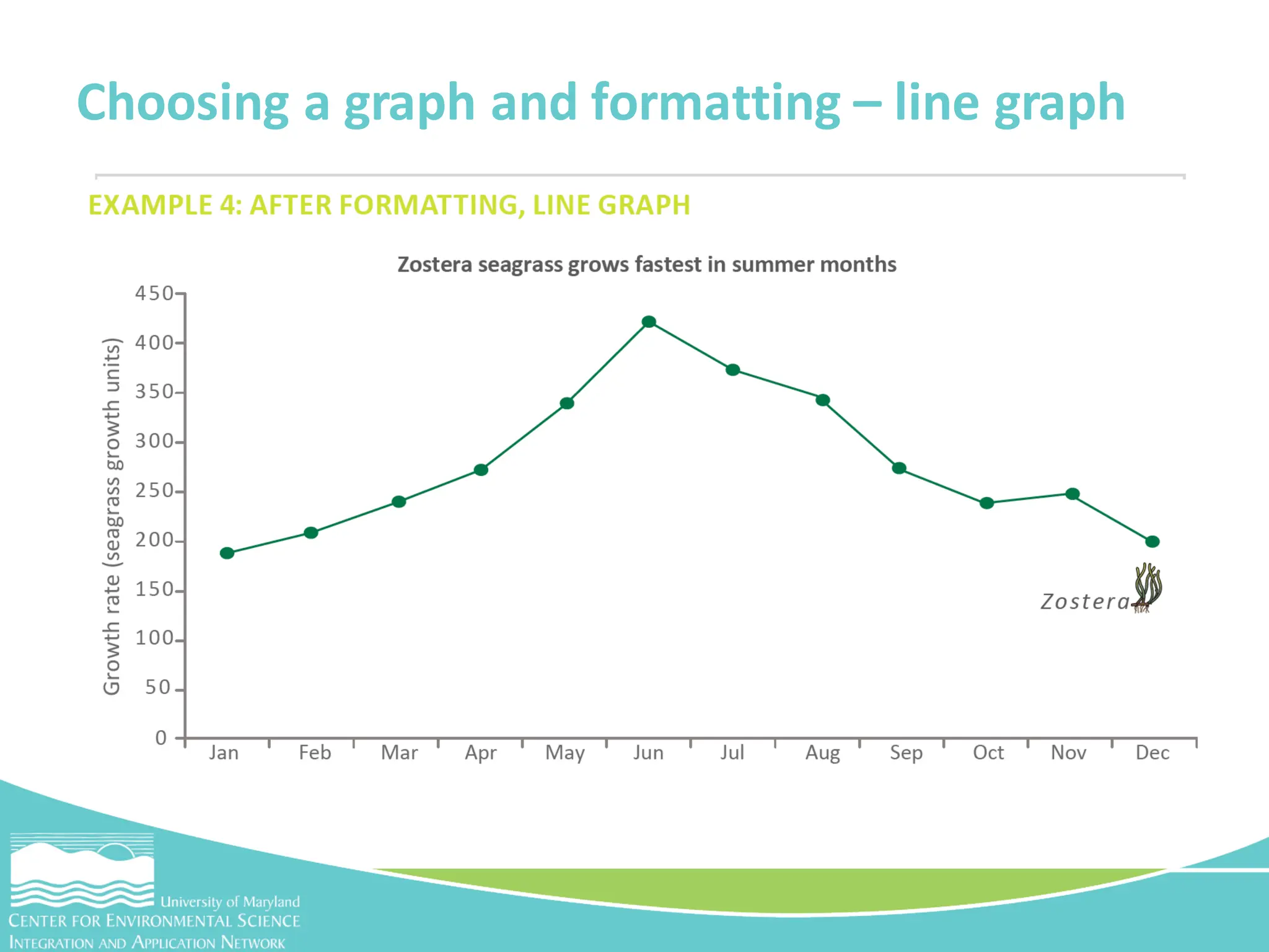 Choosing a graph and formatting – line graph
 