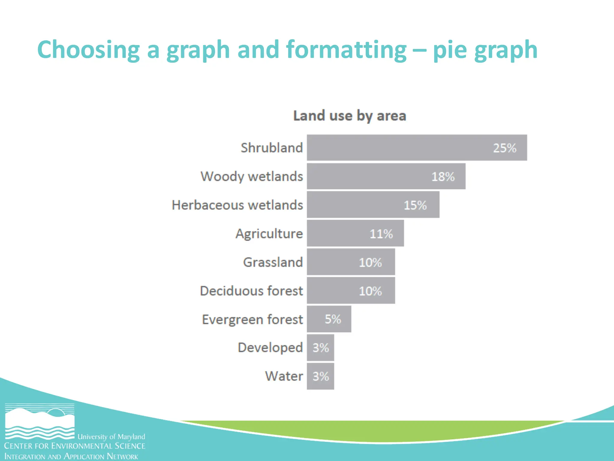 Choosing a graph and formatting – pie graph
 