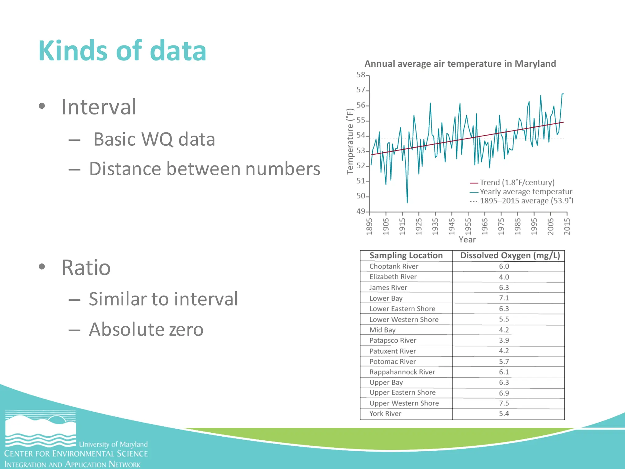 • Interval
– Basic WQ data
– Distance between numbers
• Ratio
– Similar to interval
– Absolute zero
Kinds of data
 