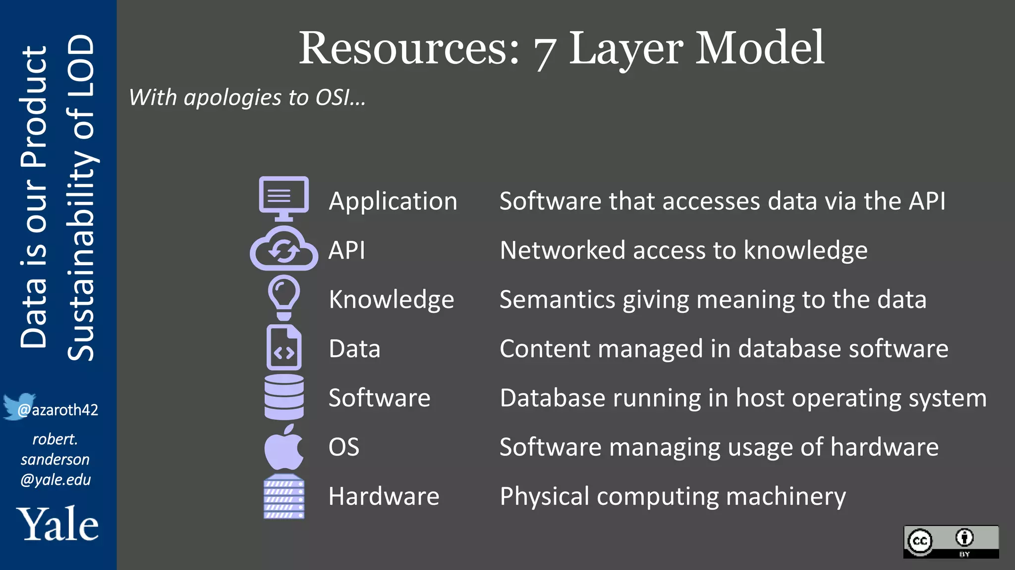 Data
is
our
Product
Sustainability
of
LOD
robert.
sanderson
@yale.edu
@azaroth42
Resources: 7 Layer Model
Hardware
OS
Software
Data
Knowledge
API
Application
With apologies to OSI…
Physical computing machinery
Software managing usage of hardware
Database running in host operating system
Content managed in database software
Semantics giving meaning to the data
Networked access to knowledge
Software that accesses data via the API
 