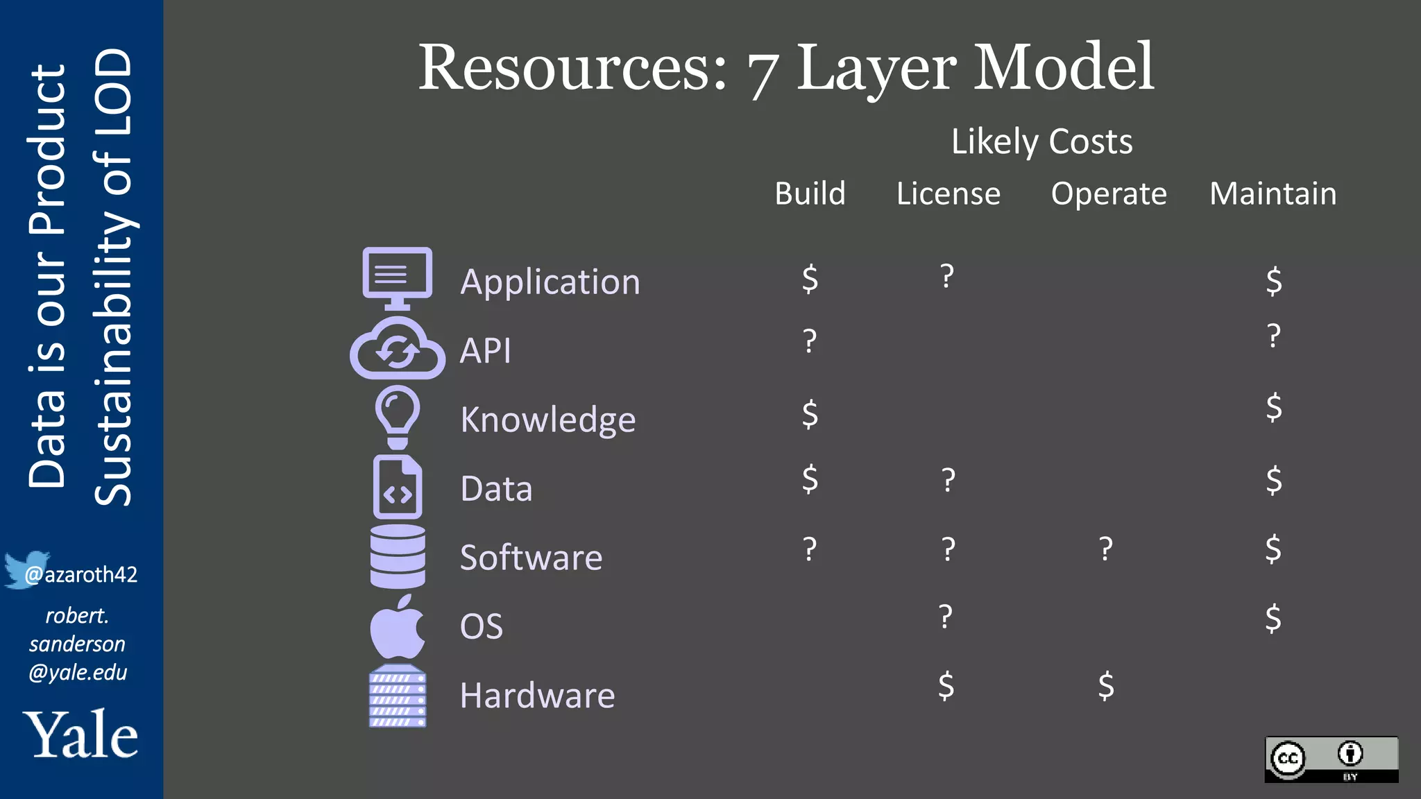 Data
is
our
Product
Sustainability
of
LOD
robert.
sanderson
@yale.edu
@azaroth42
Resources: 7 Layer Model
Hardware
OS
Software
Data
Knowledge
API
Application
Build License Operate Maintain
Likely Costs
$ ? $
?
$
$
?
?
$
?
$
$
$
?
?
?
$
$
 