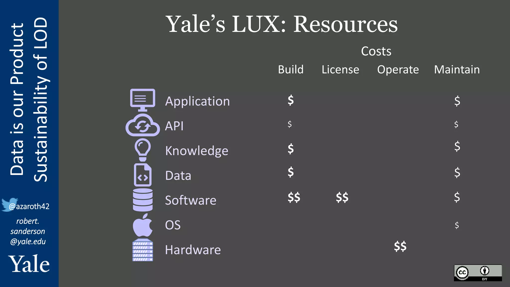 Data
is
our
Product
Sustainability
of
LOD
robert.
sanderson
@yale.edu
@azaroth42
Yale’s LUX: Resources
Hardware
OS
Software
Data
Knowledge
API
Application
Build License Operate Maintain
Costs
$ $
$
$
$
$$
$$
$
$
$$
$
$
$
 
