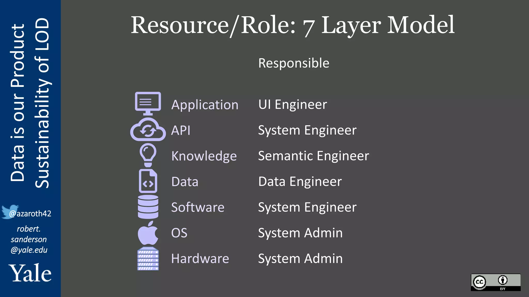 Data
is
our
Product
Sustainability
of
LOD
robert.
sanderson
@yale.edu
@azaroth42
Resource/Role: 7 Layer Model
Hardware
OS
Software
Data
Knowledge
API
Application
System Admin
System Admin
System Engineer
Data Engineer
Semantic Engineer
System Engineer
UI Engineer
Responsible
 