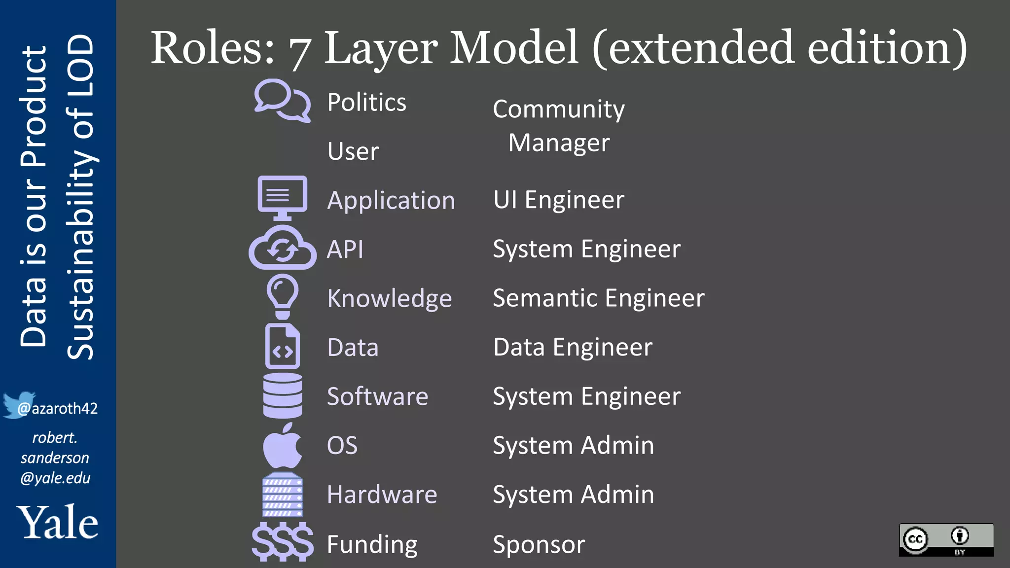 Data
is
our
Product
Sustainability
of
LOD
robert.
sanderson
@yale.edu
@azaroth42
Roles: 7 Layer Model (extended edition)
Funding
Hardware
OS
Software
Data
Knowledge
API
Application
User
Politics
Sponsor
Community
Manager
System Admin
System Admin
System Engineer
Data Engineer
Semantic Engineer
System Engineer
UI Engineer
 