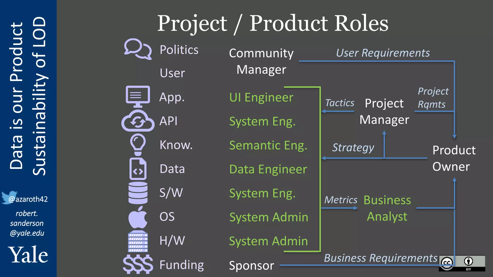 Data
is
our
Product
Sustainability
of
LOD
robert.
sanderson
@yale.edu
@azaroth42
Project / Product Roles
Funding
H/W
OS
S/W
Data
Know.
API
App.
User
Politics
Sponsor
System Admin
System Admin
System Eng.
Data Engineer
Semantic Eng.
System Eng.
UI Engineer
Product
Owner
Community
Manager
Project
Manager
Business
Analyst
User Requirements
Business Requirements
Strategy
Metrics
Tactics
Project
Rqmts
 