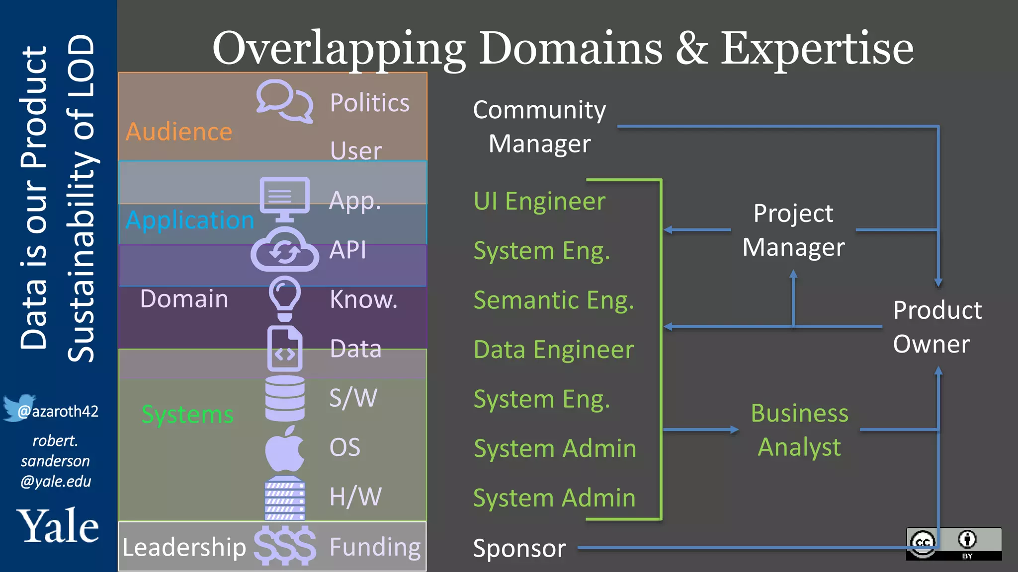Data
is
our
Product
Sustainability
of
LOD
robert.
sanderson
@yale.edu
@azaroth42
Overlapping Domains & Expertise
Funding
H/W
OS
S/W
Data
Know.
API
App.
User
Politics
Sponsor
Leadership
Systems
Domain
Application
Audience
Sponsor
System Admin
System Admin
System Eng.
Data Engineer
Semantic Eng.
System Eng.
UI Engineer
Product
Owner
Community
Manager
Project
Manager
Business
Analyst
 
