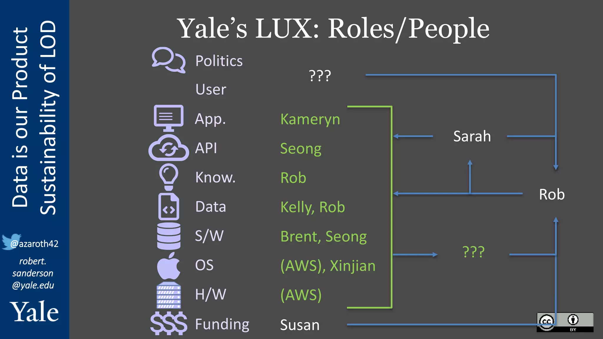 Data
is
our
Product
Sustainability
of
LOD
robert.
sanderson
@yale.edu
@azaroth42
Yale’s LUX: Roles/People
Funding
H/W
OS
S/W
Data
Know.
API
App.
User
Politics
Susan
(AWS)
(AWS), Xinjian
Brent, Seong
Kelly, Rob
Rob
Seong
Kameryn
Rob
???
Sarah
???
 