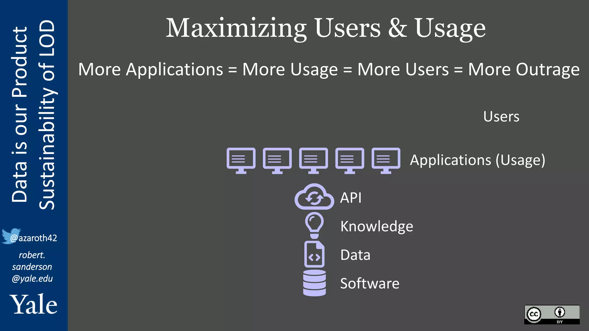 Data
is
our
Product
Sustainability
of
LOD
robert.
sanderson
@yale.edu
@azaroth42
Maximizing Users & Usage
More Applications = More Usage = More Users = More Outrage
Software
Data
Knowledge
API
Applications (Usage)
Users
 
