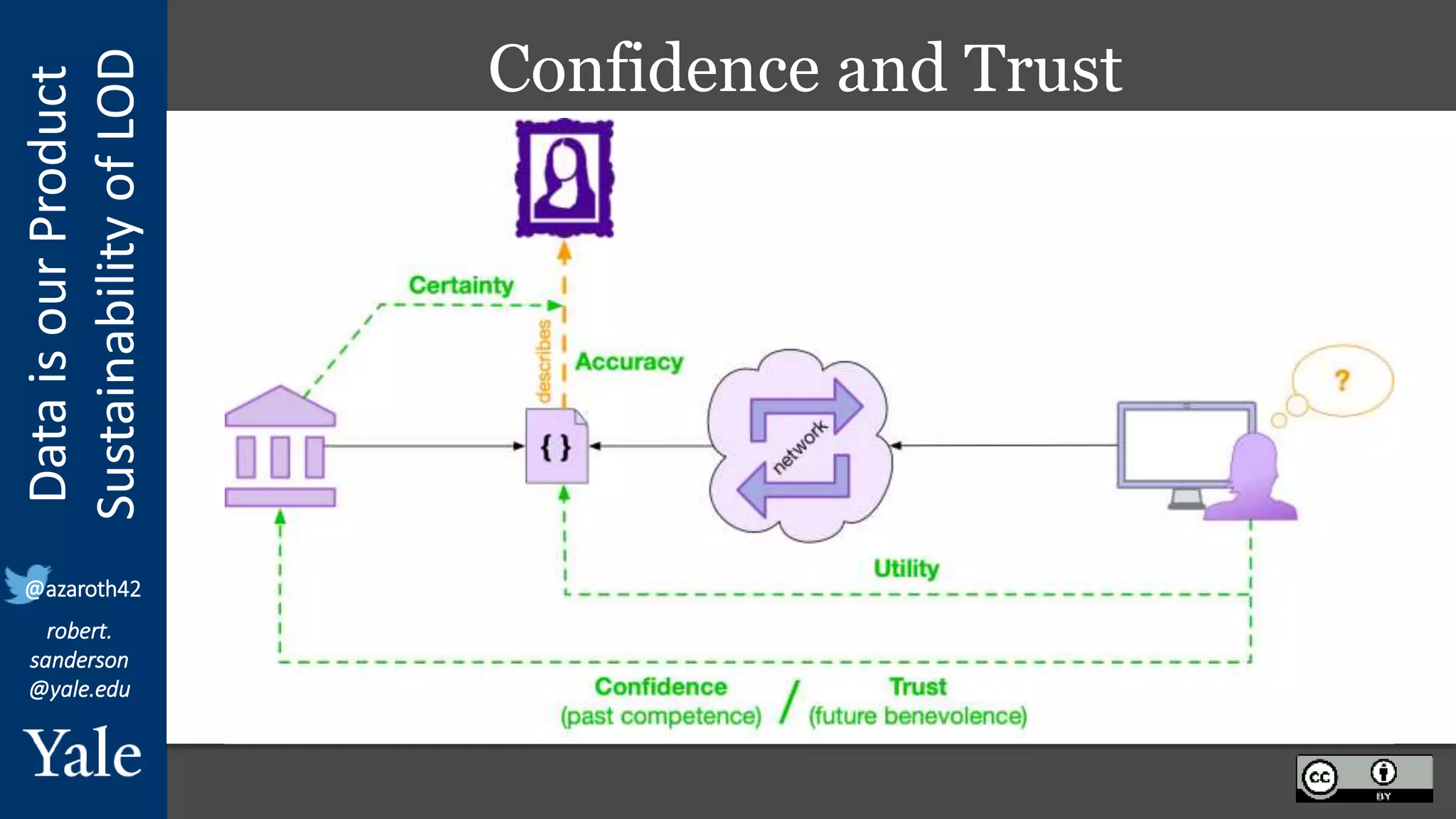 Data
is
our
Product
Sustainability
of
LOD
robert.
sanderson
@yale.edu
@azaroth42
Confidence and Trust
 