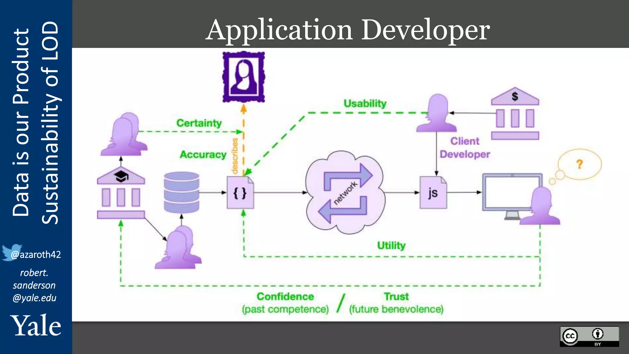 Data
is
our
Product
Sustainability
of
LOD
robert.
sanderson
@yale.edu
@azaroth42
Application Developer
 