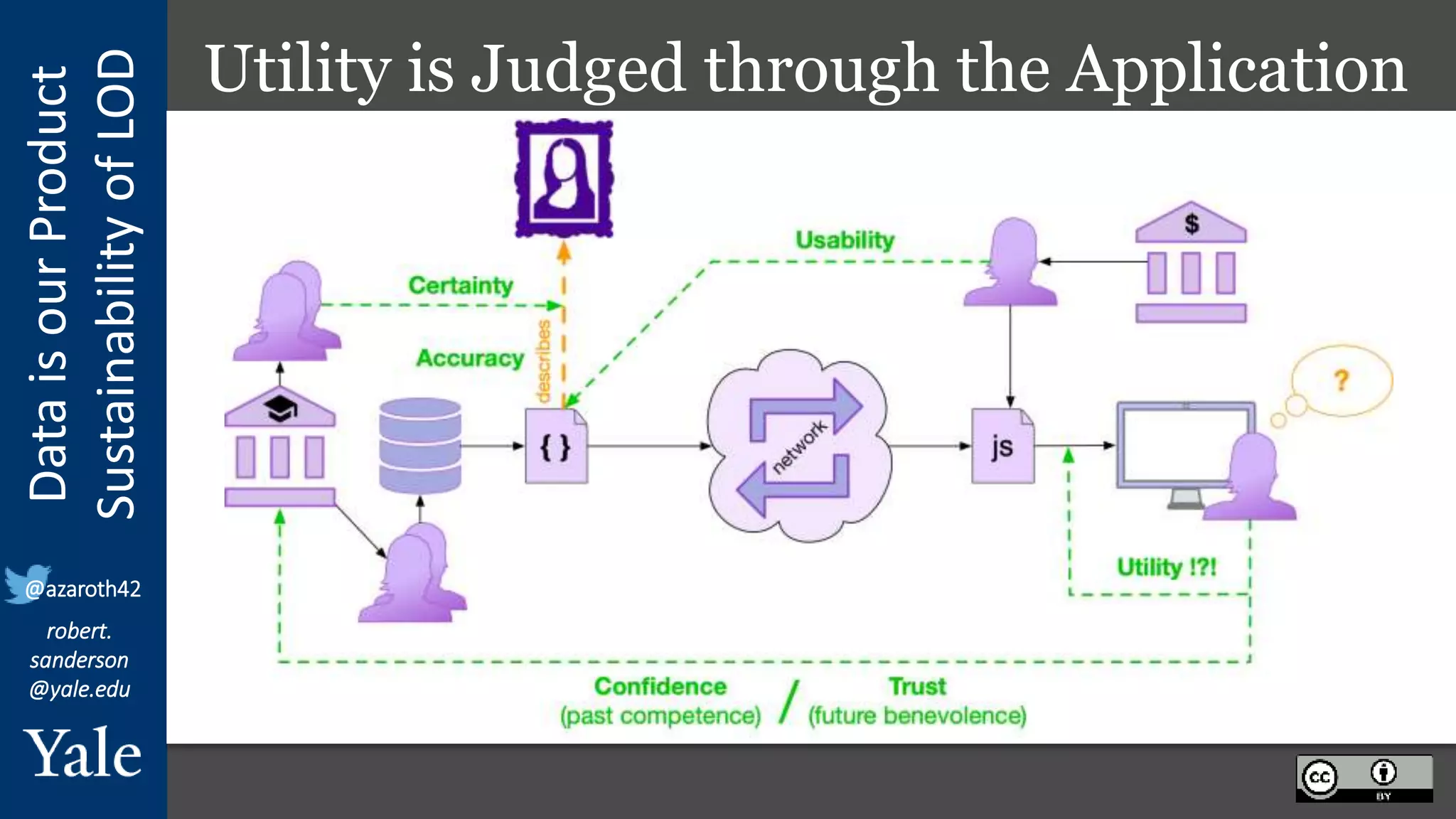 Data
is
our
Product
Sustainability
of
LOD
robert.
sanderson
@yale.edu
@azaroth42
Utility is Judged through the Application
 