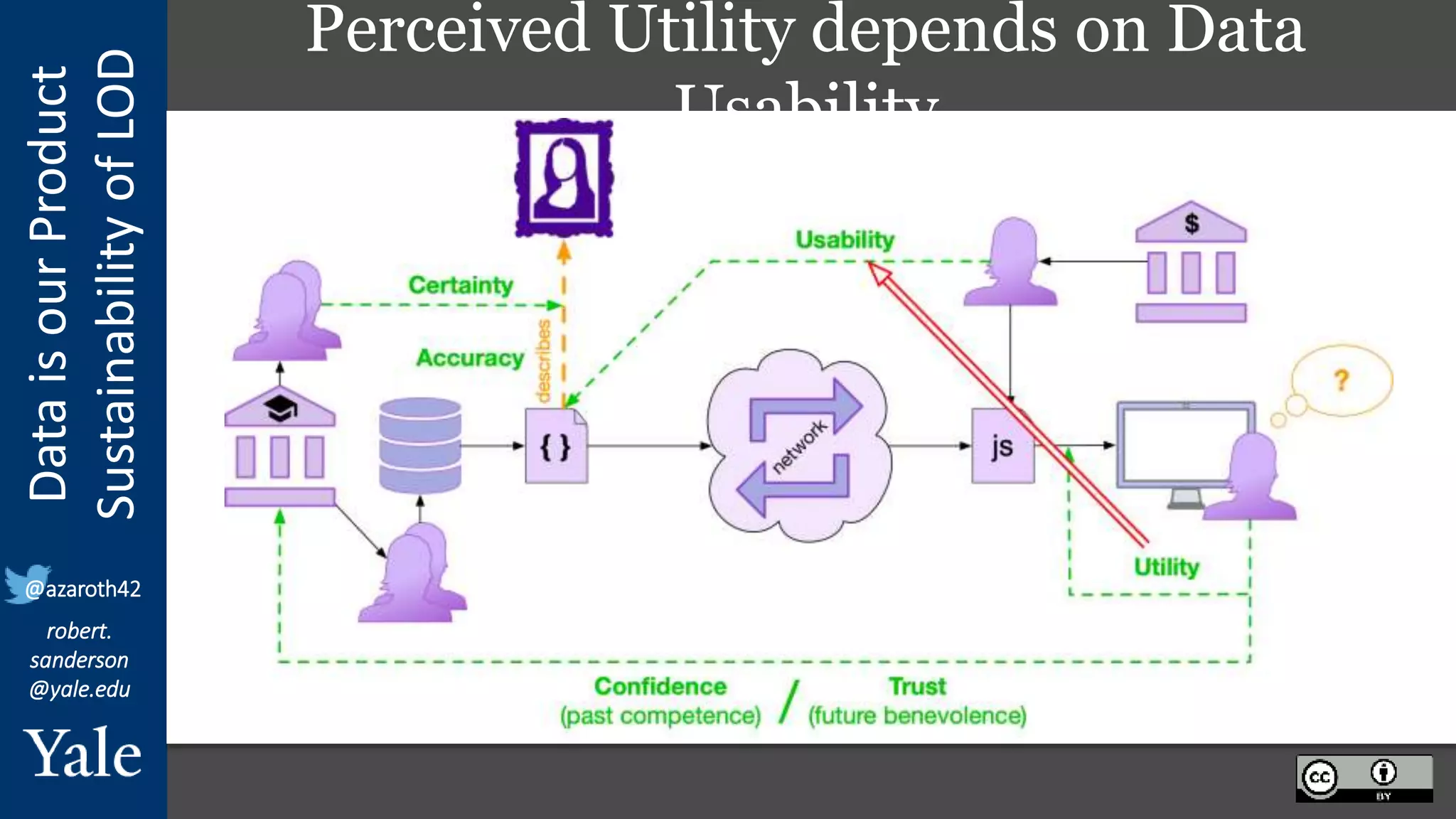 Data
is
our
Product
Sustainability
of
LOD
robert.
sanderson
@yale.edu
@azaroth42
Perceived Utility depends on Data
Usability
 