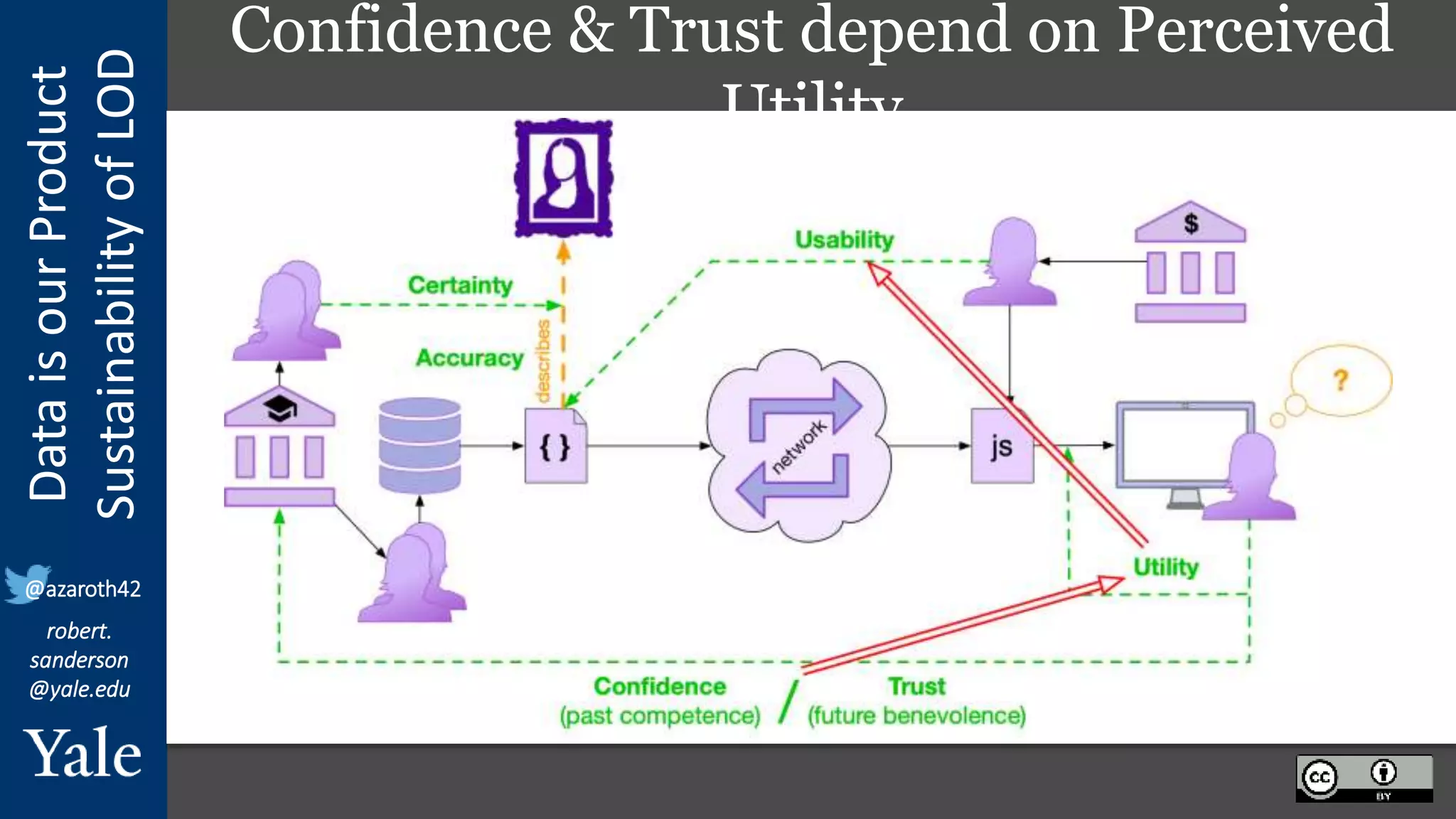 Data
is
our
Product
Sustainability
of
LOD
robert.
sanderson
@yale.edu
@azaroth42
Confidence & Trust depend on Perceived
Utility
 