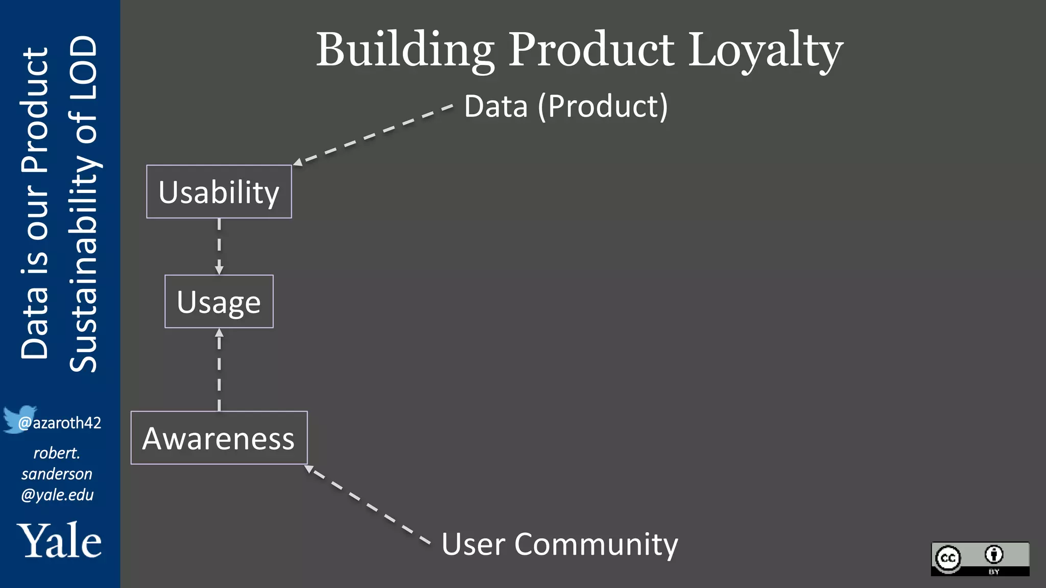 Data
is
our
Product
Sustainability
of
LOD
robert.
sanderson
@yale.edu
@azaroth42
Building Product Loyalty
Usage
Data (Product)
User Community
Usability
Awareness
 