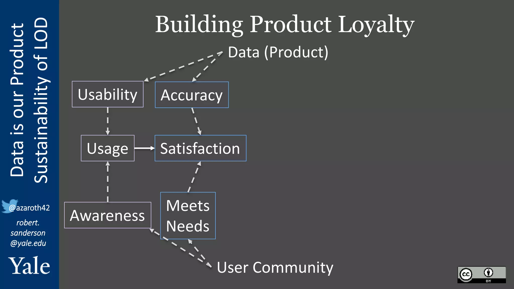 Data
is
our
Product
Sustainability
of
LOD
robert.
sanderson
@yale.edu
@azaroth42
Building Product Loyalty
Usage Satisfaction
Data (Product)
User Community
Usability Accuracy
Awareness
Meets
Needs
 