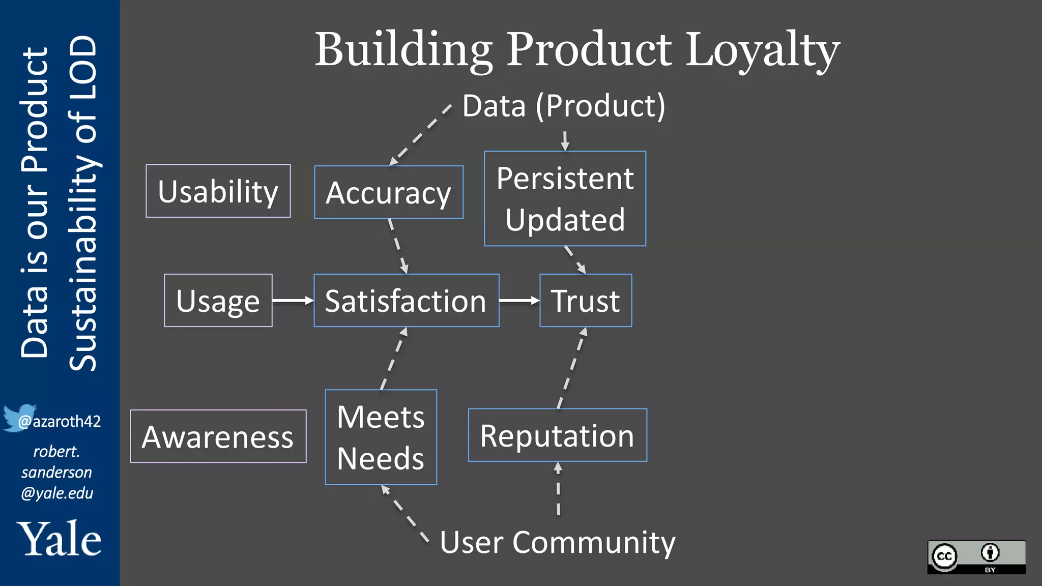 Data
is
our
Product
Sustainability
of
LOD
robert.
sanderson
@yale.edu
@azaroth42
Building Product Loyalty
Usage Satisfaction Trust
Data (Product)
User Community
Usability Accuracy Persistent
Updated
Awareness
Meets
Needs
Reputation
 