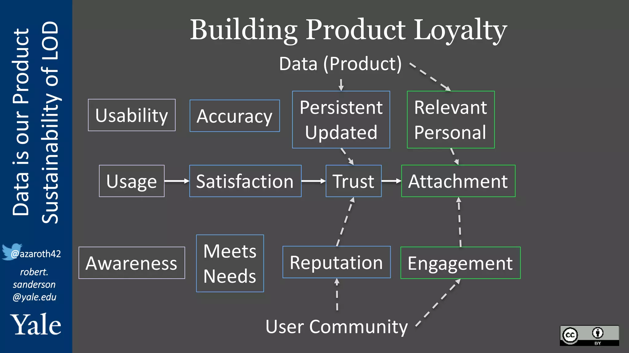 Data
is
our
Product
Sustainability
of
LOD
robert.
sanderson
@yale.edu
@azaroth42
Building Product Loyalty
Usage Satisfaction Trust Attachment
Data (Product)
User Community
Usability Accuracy Persistent
Updated
Relevant
Personal
Awareness
Meets
Needs
Reputation Engagement
 