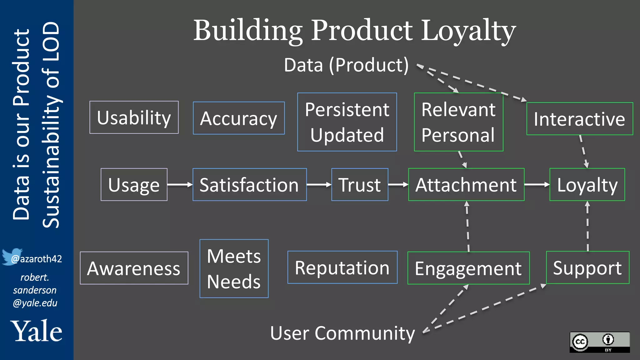 Data
is
our
Product
Sustainability
of
LOD
robert.
sanderson
@yale.edu
@azaroth42
Building Product Loyalty
Usage Satisfaction Trust Attachment Loyalty
Data (Product)
User Community
Usability Accuracy Persistent
Updated
Relevant
Personal
Interactive
Awareness
Meets
Needs
Reputation Engagement Support
 
