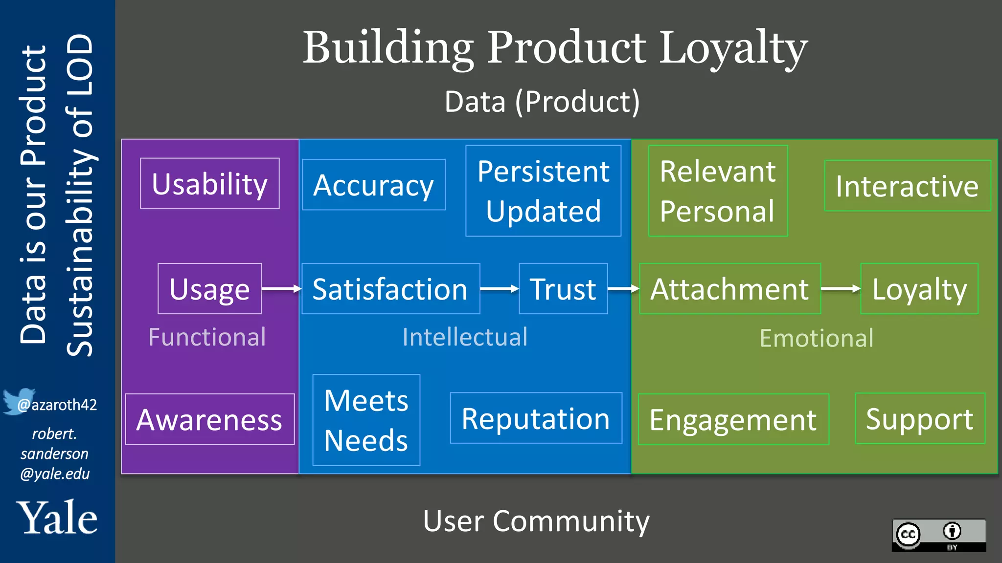 Data
is
our
Product
Sustainability
of
LOD
robert.
sanderson
@yale.edu
@azaroth42
Building Product Loyalty
Usage Satisfaction Trust Attachment Loyalty
Data (Product)
User Community
Usability Accuracy Persistent
Updated
Relevant
Personal
Interactive
Awareness
Meets
Needs
Reputation Engagement Support
Functional Intellectual Emotional
 