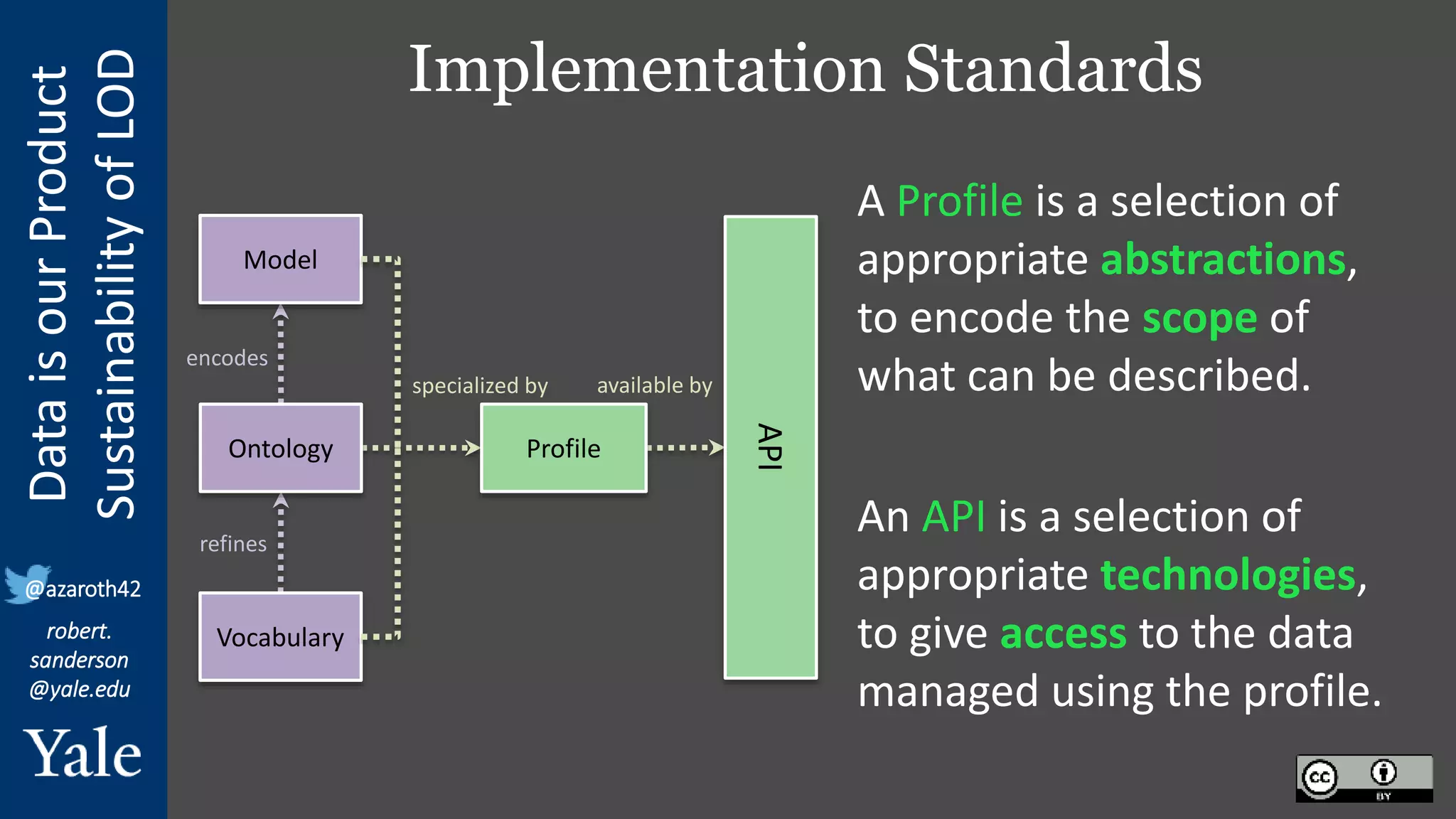 Data
is
our
Product
Sustainability
of
LOD
robert.
sanderson
@yale.edu
@azaroth42
encodes
refines
specialized by available by
Model
Ontology
Vocabulary
Profile
API
Implementation Standards
A Profile is a selection of
appropriate abstractions,
to encode the scope of
what can be described.
An API is a selection of
appropriate technologies,
to give access to the data
managed using the profile.
 