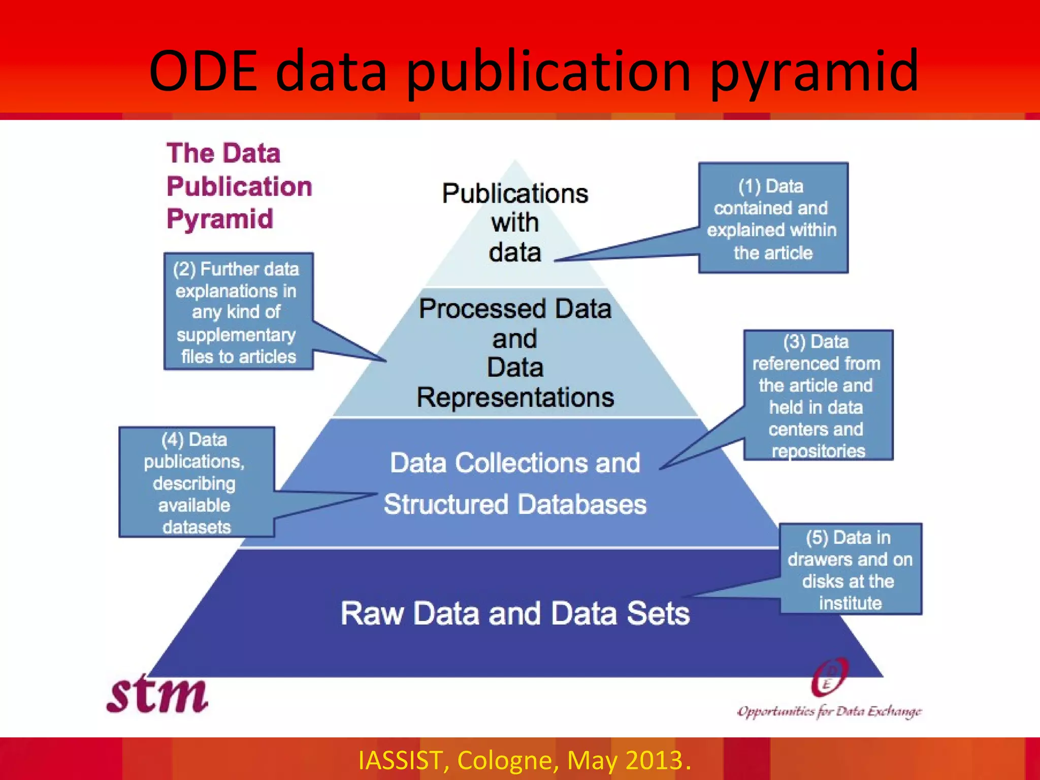 IASSIST, Cologne, May 2013.
ODE data publication pyramid
 