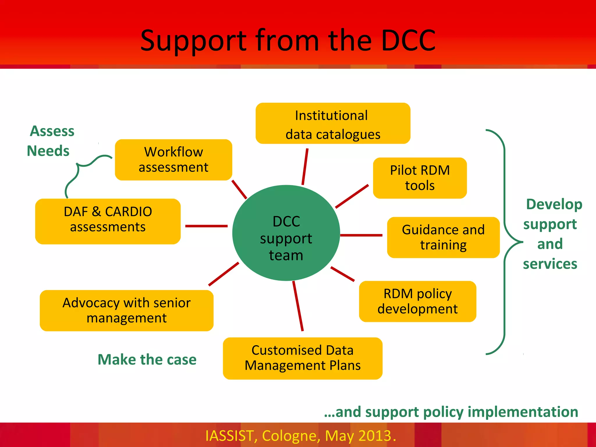 IASSIST, Cologne, May 2013.
Support from the DCC
•Assess
Needs
•Make the case
•Develop
support
and
services
RDM policy
development
DAF & CARDIO
assessments Guidance and
training
Workflow
assessment
DCC
support
team
Advocacy with senior
management
Institutional
data catalogues
Pilot RDM
tools
Customised Data
Management Plans
•…and support policy implementation
 