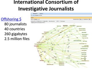 International Consortium of
          Investigative Journalists
Offshoring $
  80 journalists
  40 countries
  260 gigabytes
  2.5 million files
 