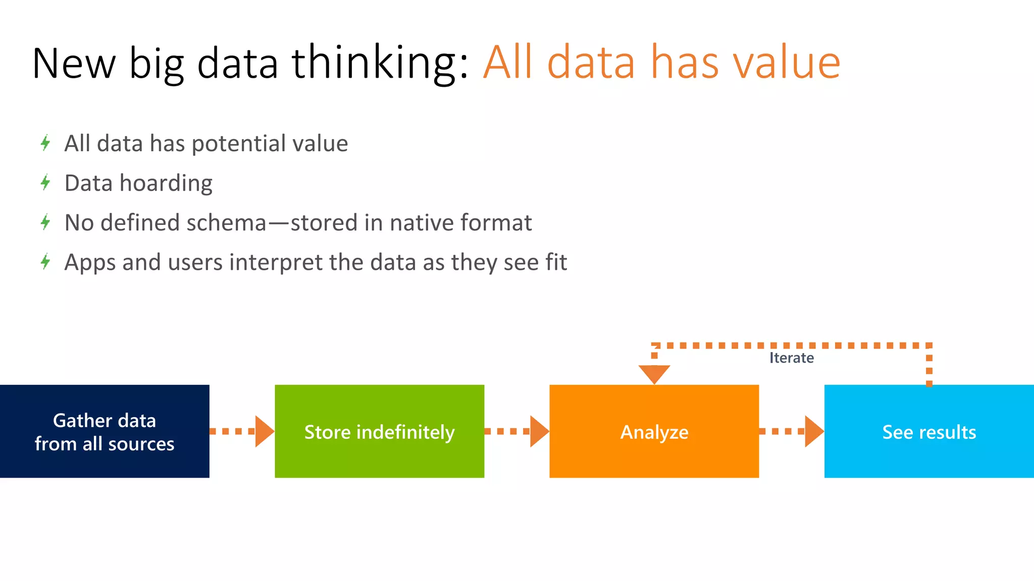 Store indefinitely Analyze See results
Gather data
from all sources
Iterate
New big data thinking: All data has value
All data has potential value
Data hoarding
No defined schema—stored in native format
Apps and users interpret the data as they see fit
 