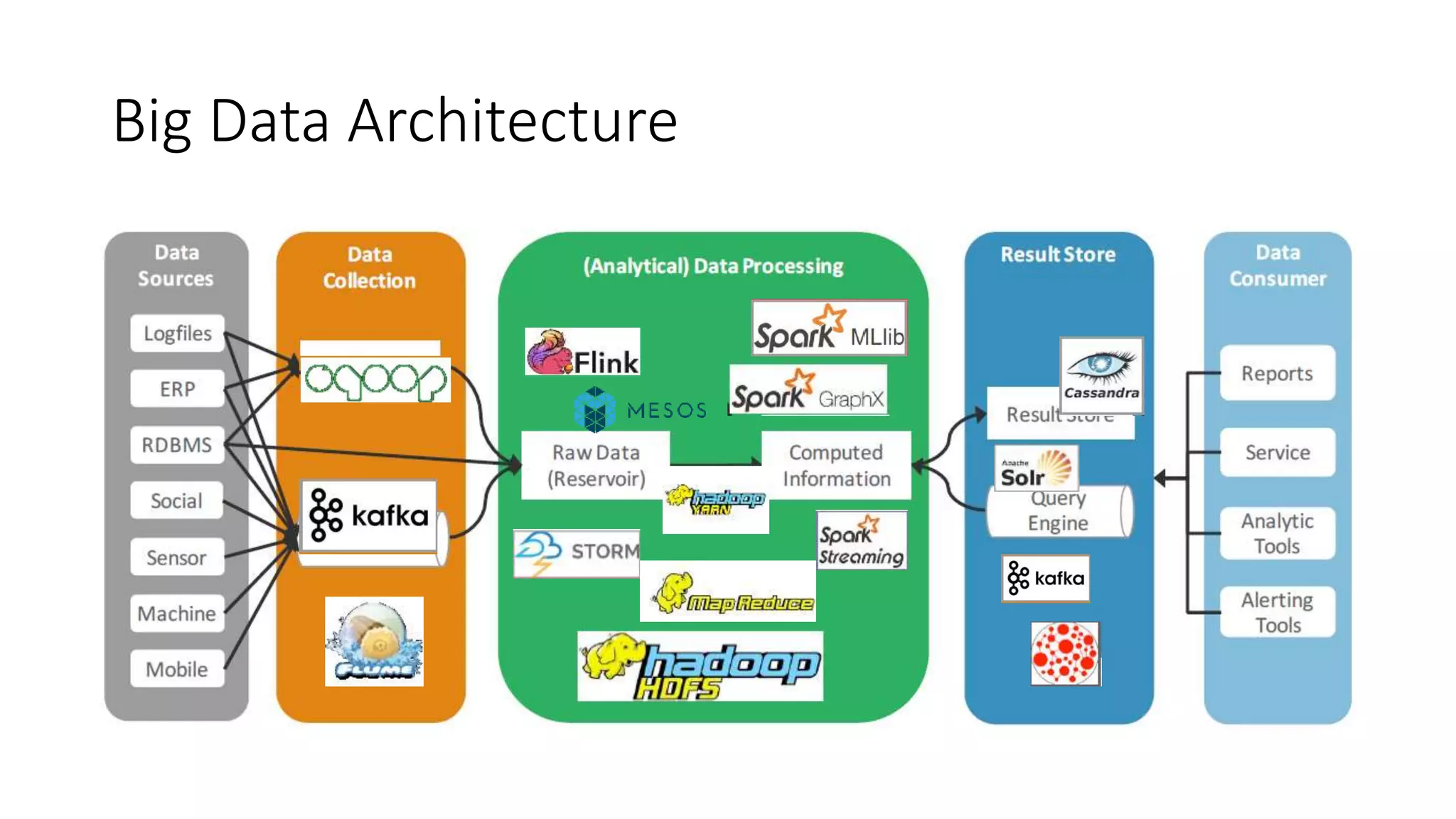 Big Data Architecture
 